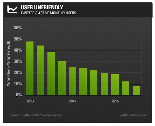 Twitter Active Monthly Users