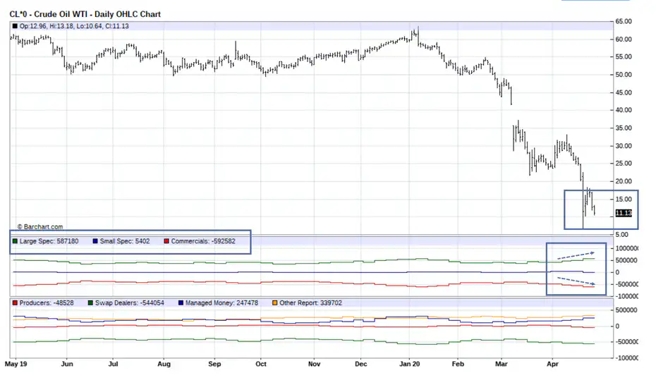 WTI Daily OHLC Chart