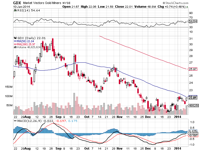 GDX Daily Chart