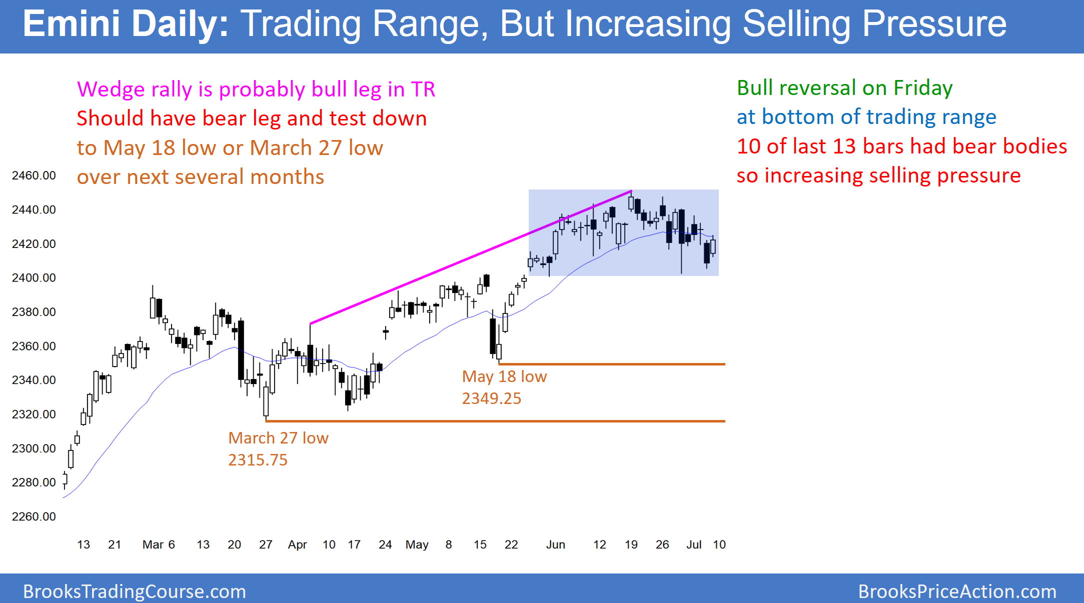 Emini Daily:Trading Range,But Increasing Selling Pressure