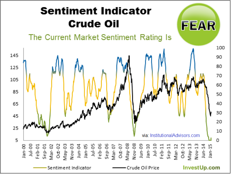 Crude Oil Sentiment Indicator Chart