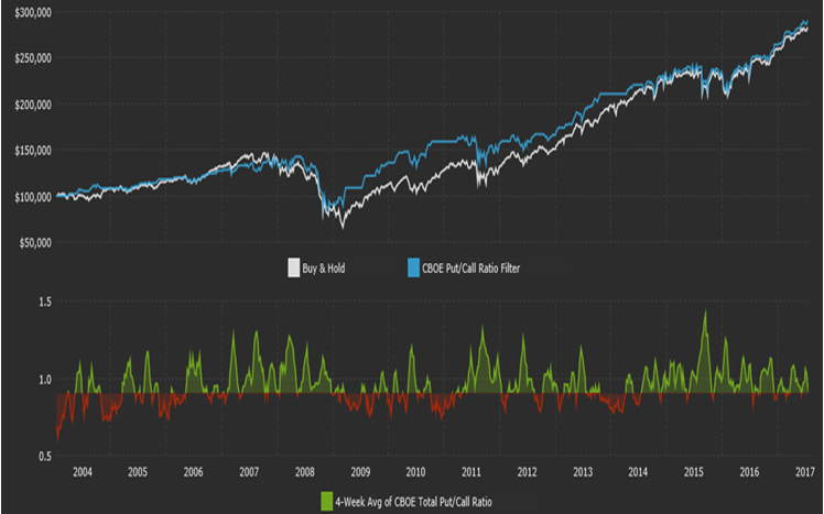 CBOE Put-Call Ratio Filter