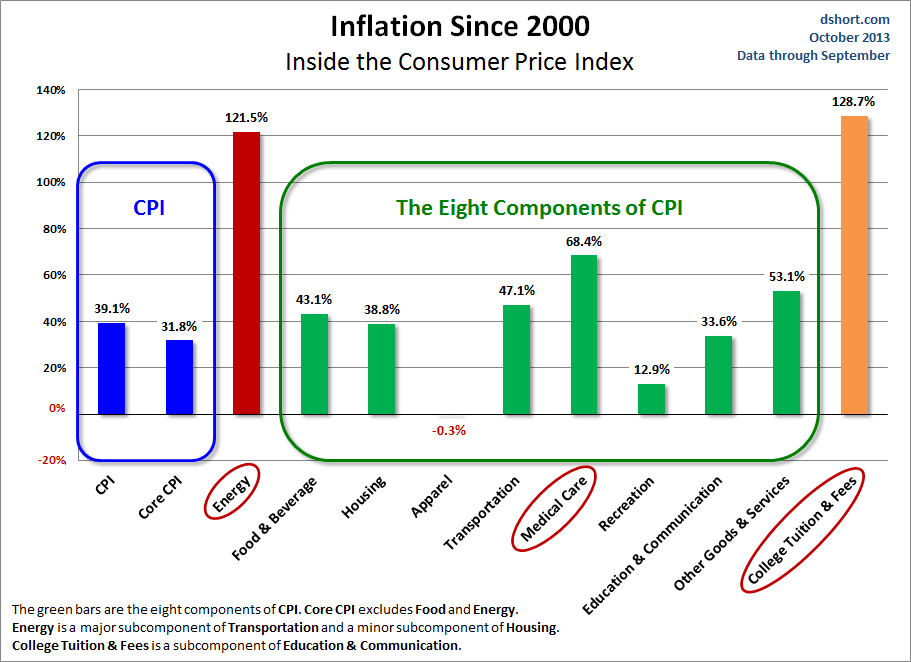 Inflation since 2000