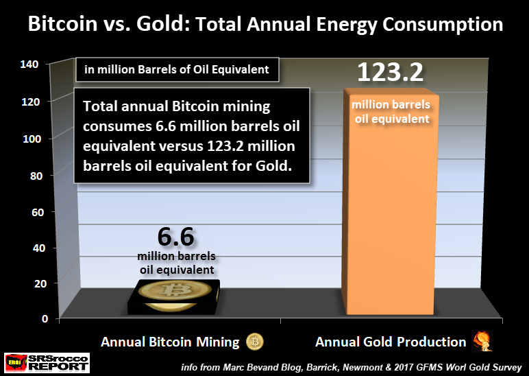 Bitcoin Vs Gold Total Annual Energy Consumption