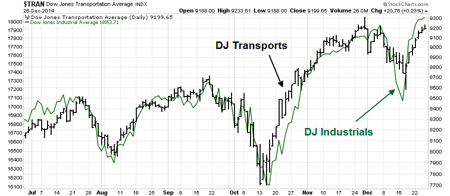 Dow Transports vs DJIA Daily