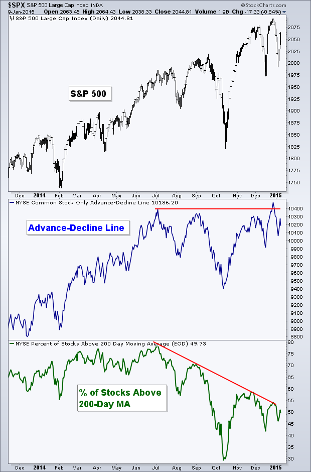 SPX Daily with Advance/Decline line