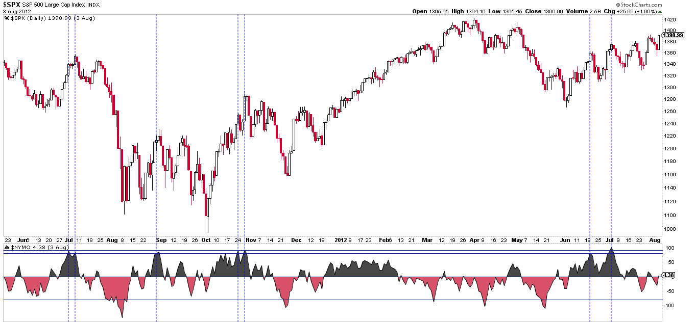 SPX:NYMO Daily 2011-2012