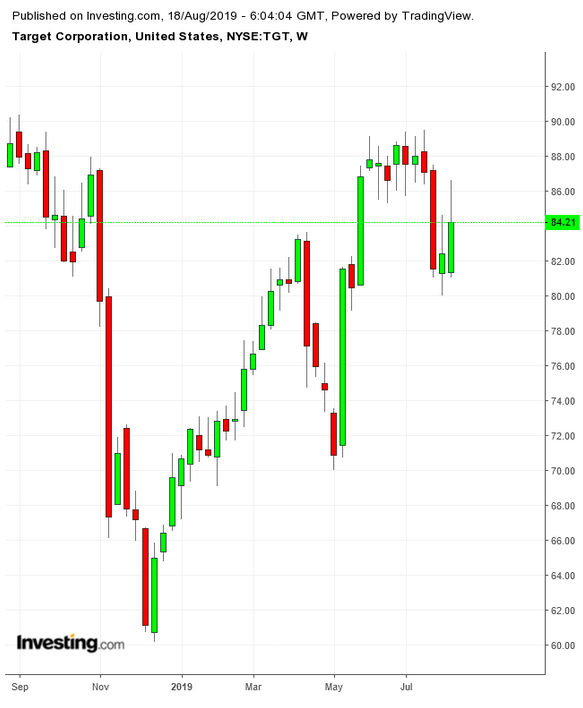 TGT Weekly