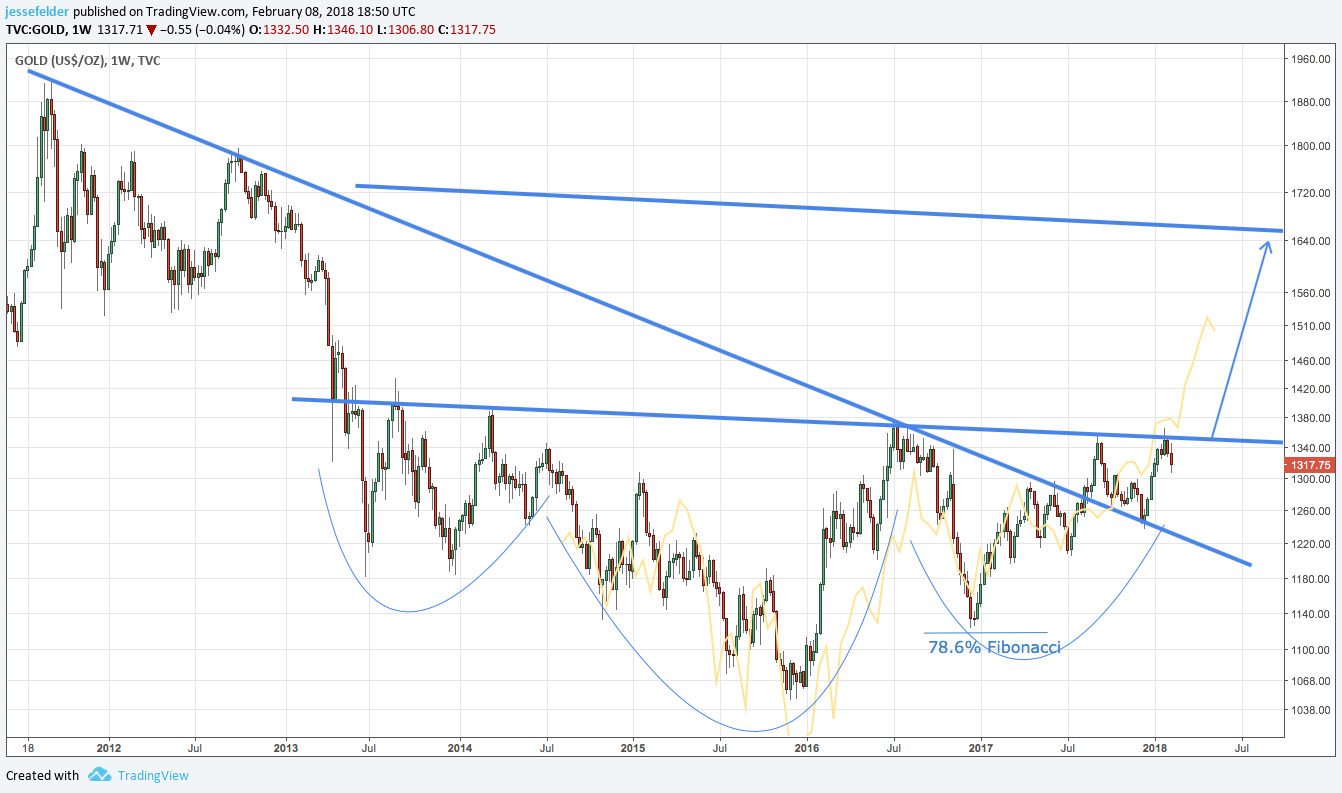 Gold Chart