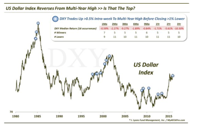 USD Reverses from Multi-Year High