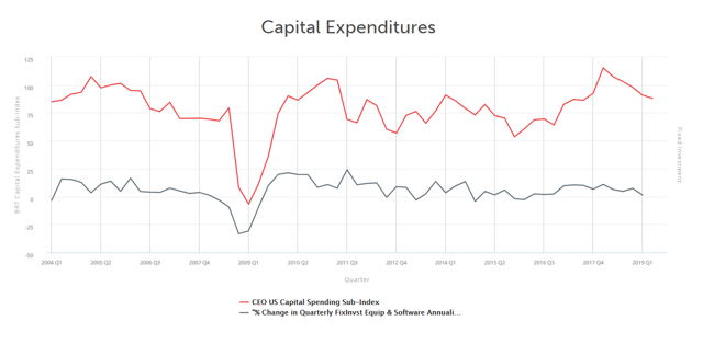 Capital Expenditures