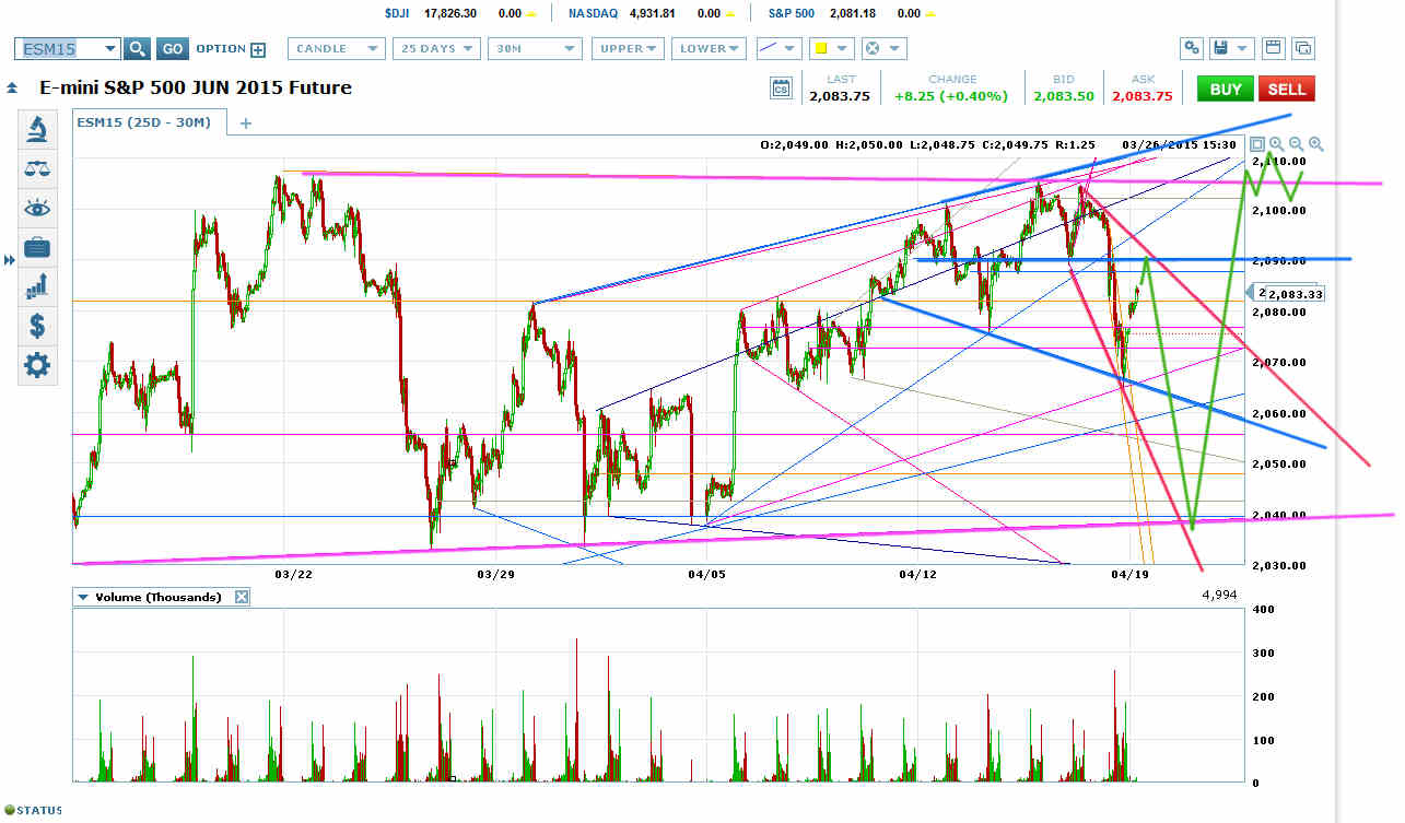 E Mini S&P 500 Future Chart