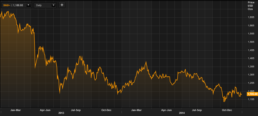 Gold in USD – 2 Years (Thomson Reuters)