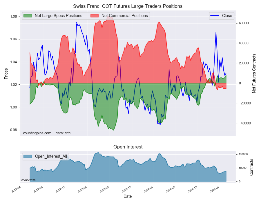 Swiss Franc COT Futures Large Traders Positions