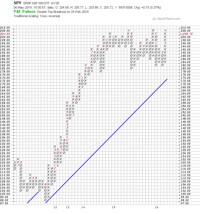 SPY Daily Chart