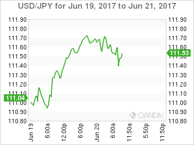 USD/JPY June 19-21 Chart