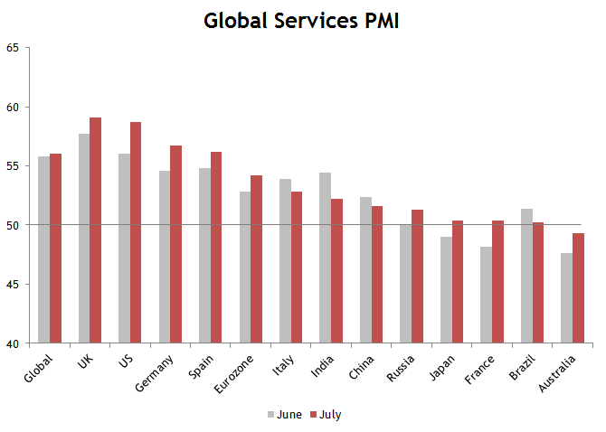 Global-PMI-Services-July-2014