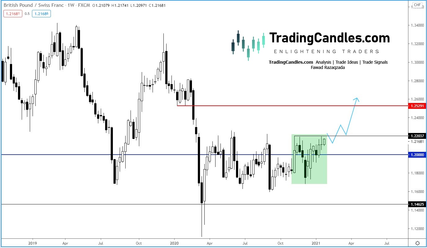 GBP/CHF Weekly Chart