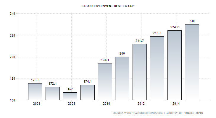 Japan Govt Debt To GDP