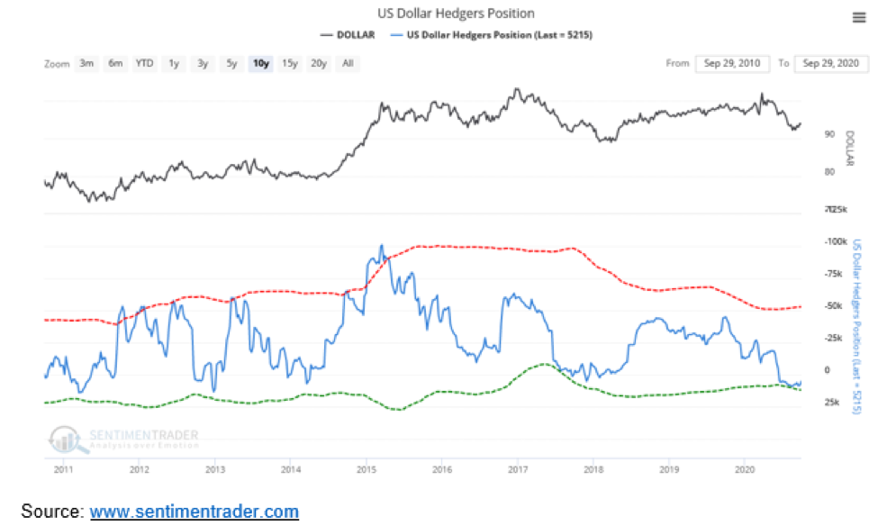 U.S. Dollar Hedgers Position.