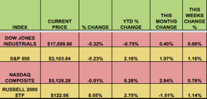 Markets Index Chart