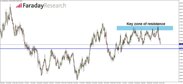 AUD/USD Daily Candle chart