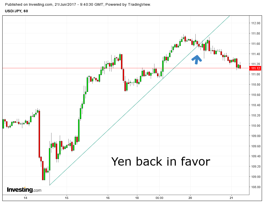 USD/JPY 60-min chart