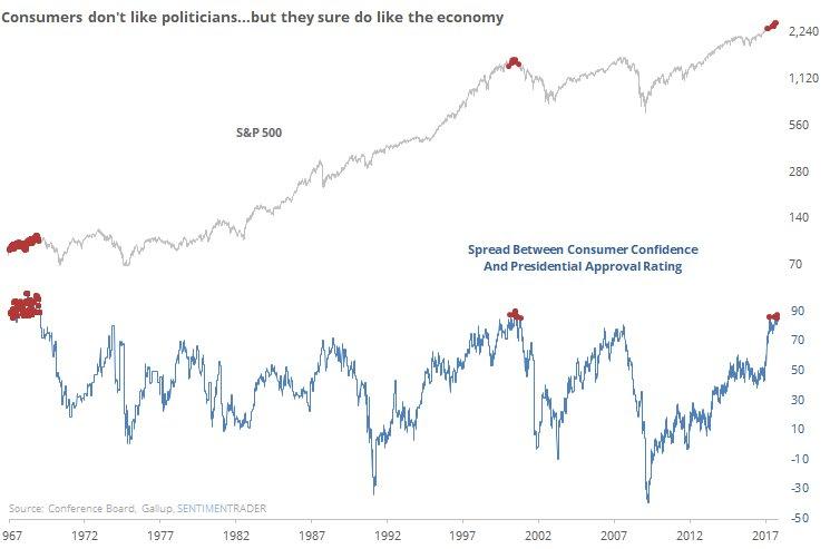 S&P 500 vs Consumer Confidence