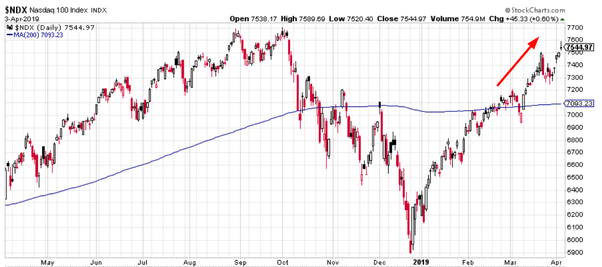 NDX, Daily