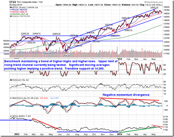 TSX Daily Chart