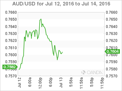 AUD/USD Chart