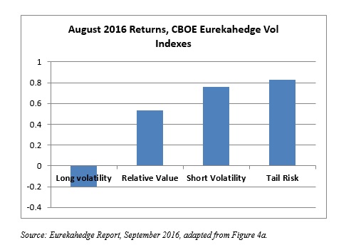 August 2016 Returns CBOE Eurekahedge Vol Indexes