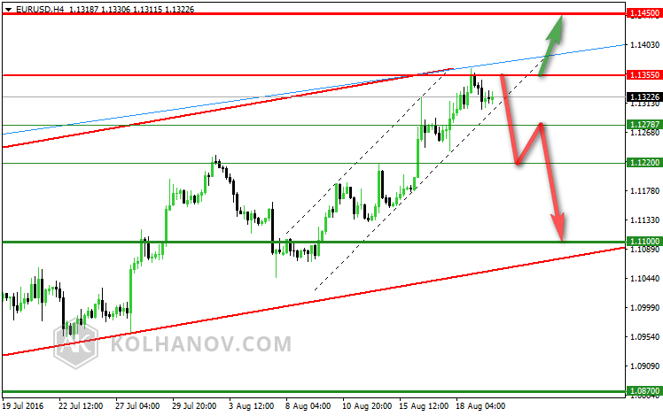 EUR/USD 4 Hourly Chart previous forecast