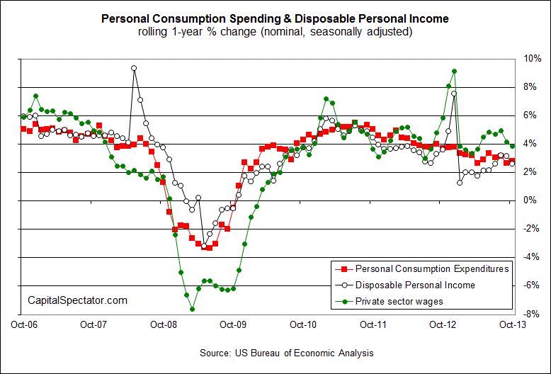 Personal Consumption Spending/Disposable Personal Income