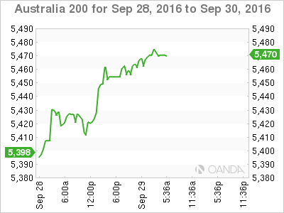 Australia 200 Sep 28 - 30 Chart