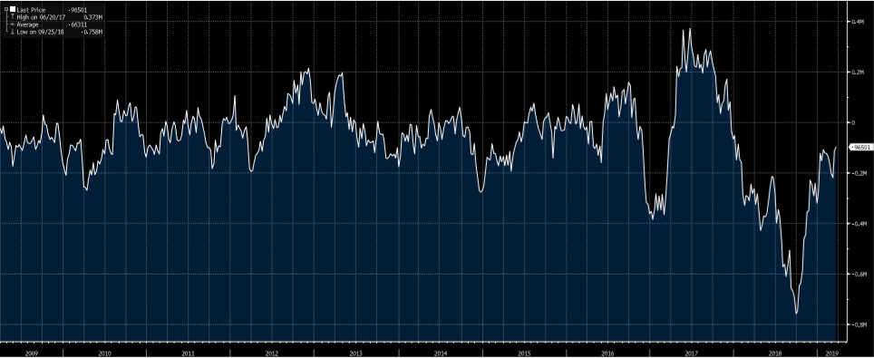 10Y Treasury Positioning