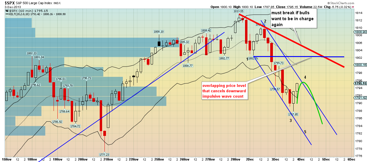 SPX 60 Minute Chart