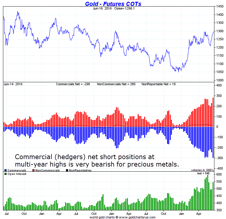 Gold Futures COTs