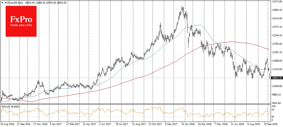 FTSE China A50, Daily