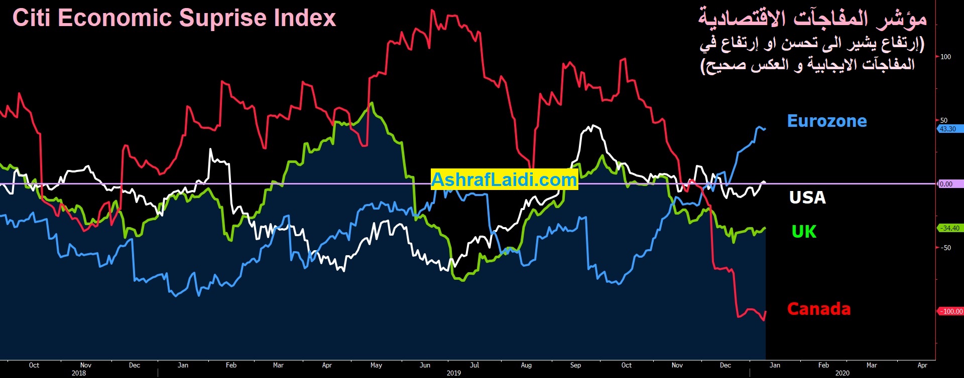 Economic Surprise Index