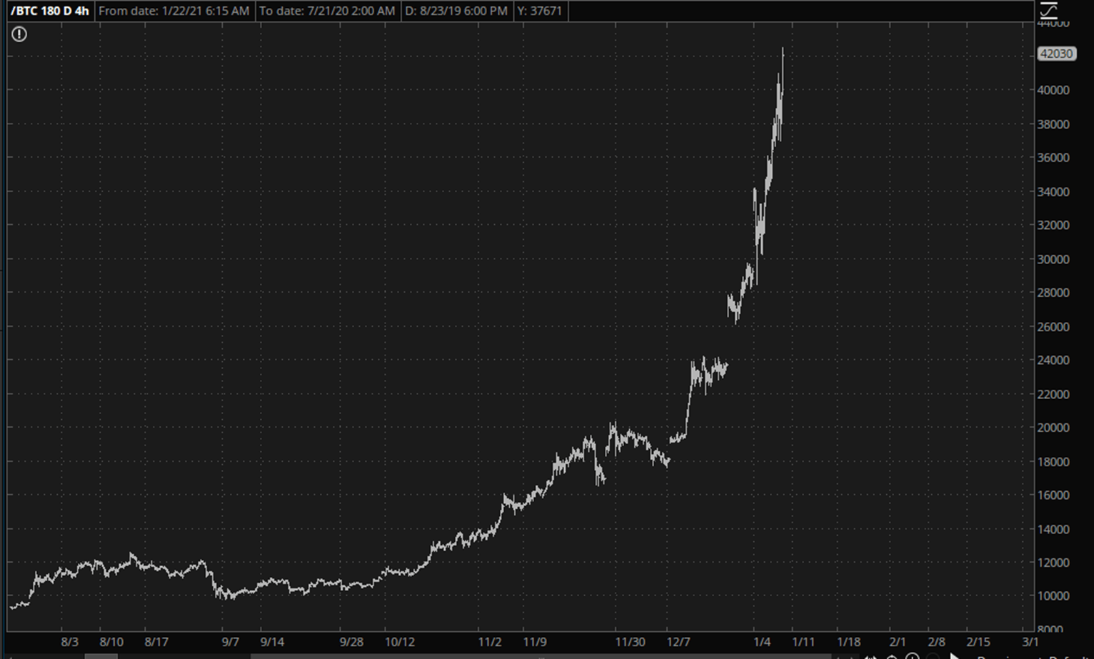 Bitcoin Daily Chart.