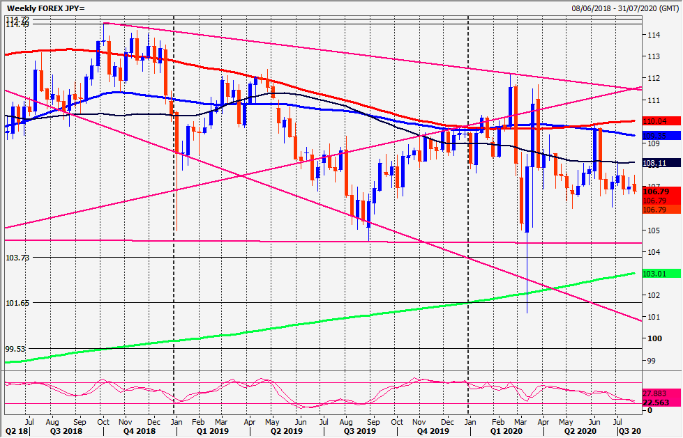 USD/JPY Chart