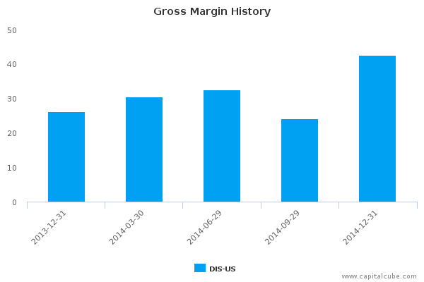 Gross Margin History