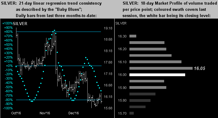 Silver: 21-D Linear Regression vs 2 10-D Market Profile