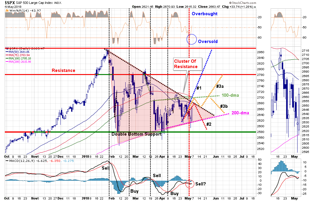 SPX Daily Chart