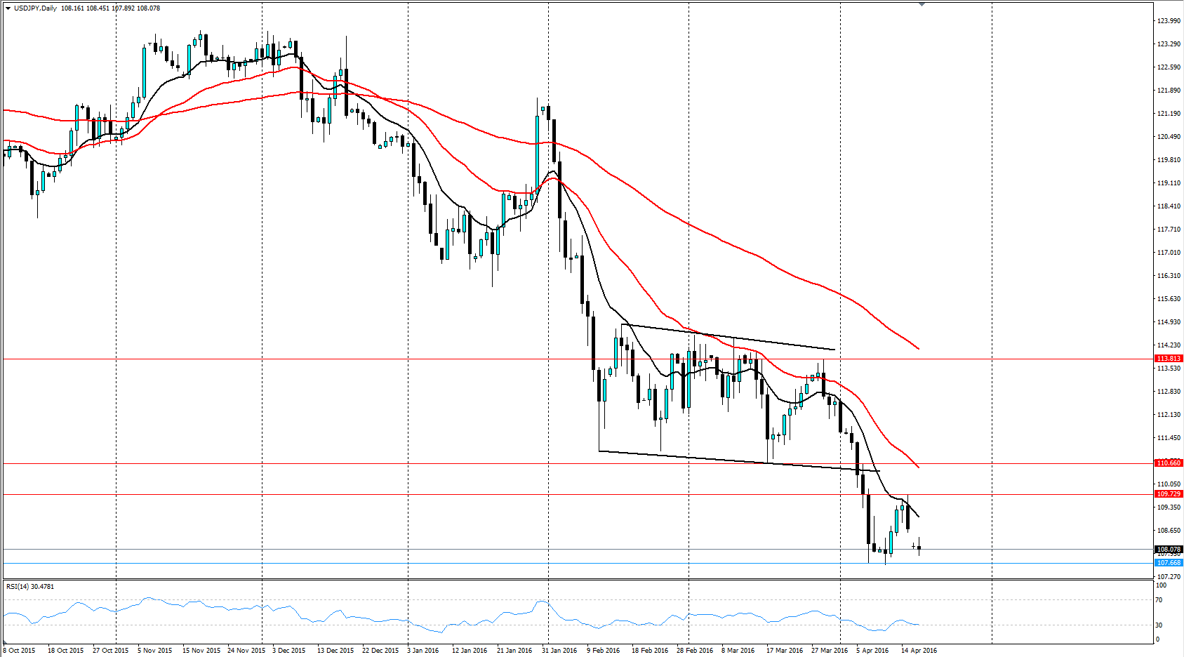 USD/JPY Daily Chart