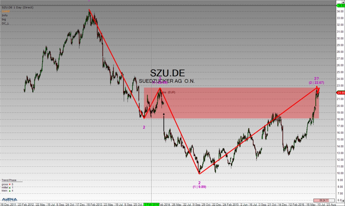SZU Stock Daily Chart