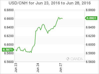 USD/CNH Jun 23 To June 28 2016