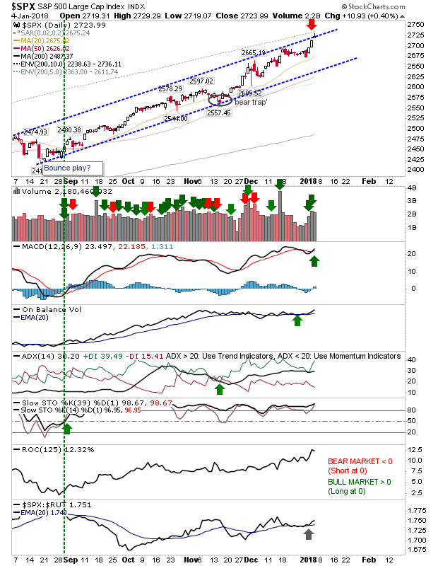 SPX Daily Chart