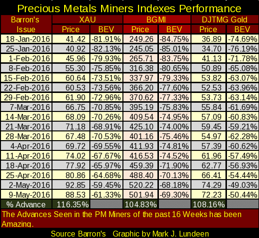 Precious Metal Miners Indexes Performance